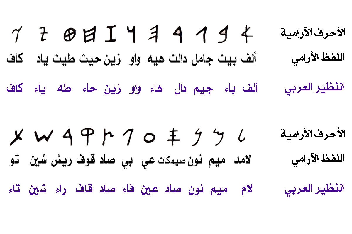 تاريخ اللغة العربية وتطور الأبجدية العربية